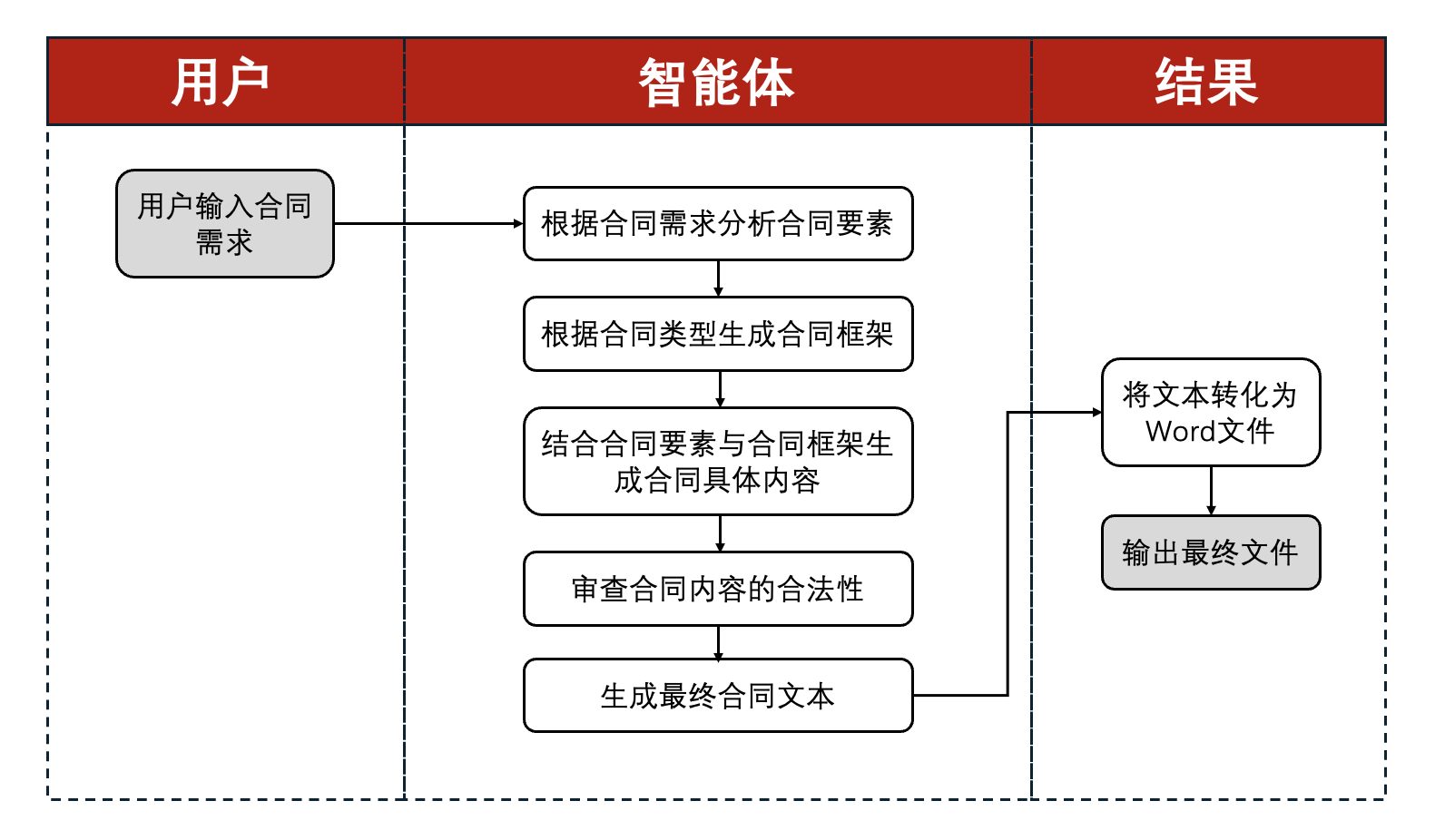 智能合同生成工作流