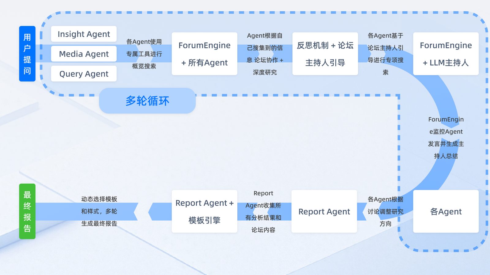 多 Agent 舆情分析工作流